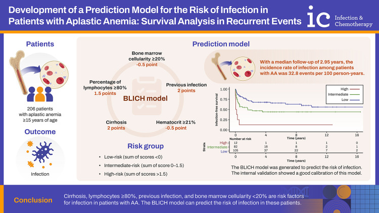 Development of a Prediction Model for the Risk of Infection in Patients with Aplastic Anemia: Survival Analysis in Recurrent Events.