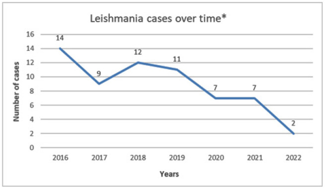 Epidemiology, clinical characteristics, and treatment outcomes of leishmaniasis in Qatar: A retrospective study.