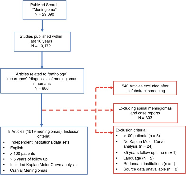 An evidence-based framework for postoperative surveillance of meningioma.