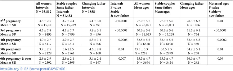 Primipaternity in multiparas as a predominant high risk factor for preeclampsia over prolonged birth intervals: A study of 33,000 singleton pregnancies in Reunion Island.
