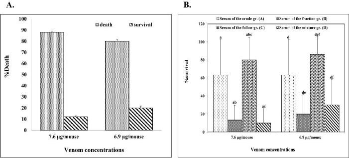 Evaluation of cellular immune response in rabbits after exposure to cobra venom and purified toxin fraction.