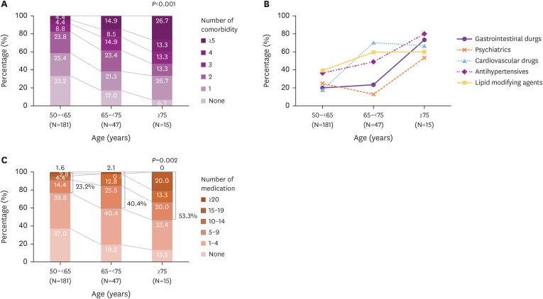Aging with HIV: The Burden of Comorbidities, Polypharmacy, and Drug Interactions in Korean People Living with HIV Aged ≥50 Years.
