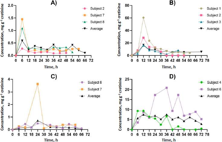 Glyphosate-based herbicide metabolic profiles in human urine samples through proton nuclear magnetic resonance analysis.