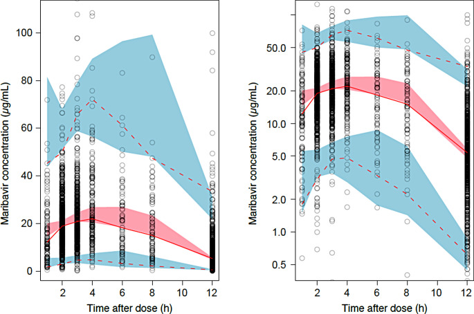 Population pharmacokinetics and exposure-response relationships of maribavir in transplant recipients with cytomegalovirus infection.