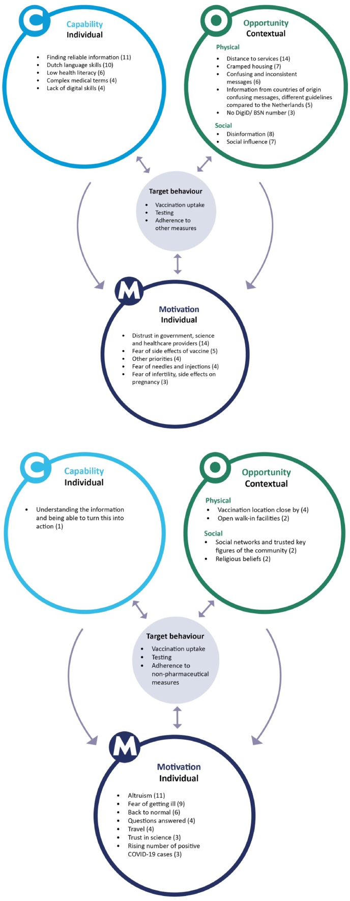 Barriers and drivers influencing people's behaviour towards COVID-19 public health and social measures in the Netherlands