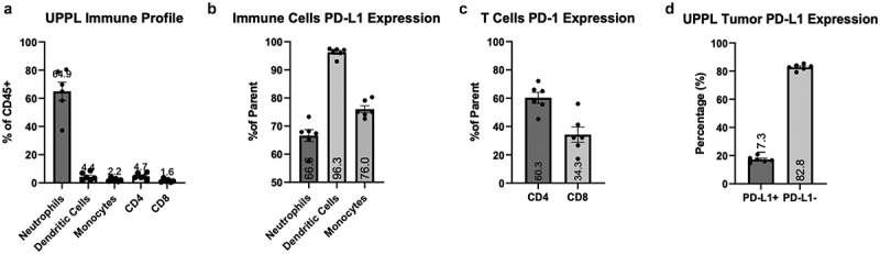 Effects of combined radiotherapy with immune checkpoint blockade on immunological memory in luminal-like subtype murine bladder cancer model.
