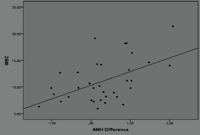 Does COVID-19 reduce anti-Mullerian hormone levels in women of reproductive age in late periods of infection?