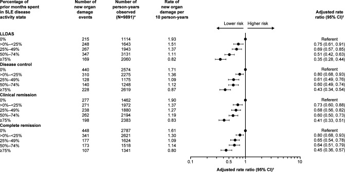 Patients achieving low lupus disease activity state, systemic lupus erythematosus disease control or remission showed lower rates of organ damage during longitudinal follow-up: analysis of the Hopkins Lupus Cohort.