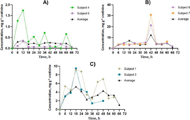Glyphosate-based herbicide metabolic profiles in human urine samples through proton nuclear magnetic resonance analysis.