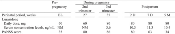 Changes in the pharmacokinetics of lurasidone in a pregnant woman with schizophrenia.