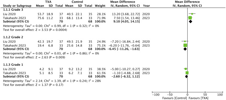 Efficacy of tranexamic acid in improving visual clarity and operative time of arthroscopic rotator cuff repair: A systematic review and meta-analysis.