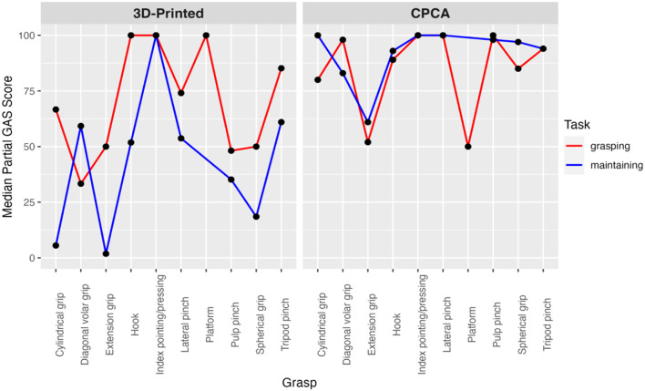 A performance evaluation of commercially available and 3D-printable prosthetic hands: a comparison using the anthropomorphic hand assessment protocol.