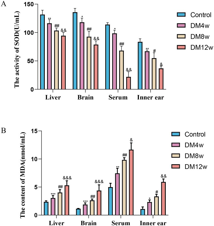 Hyperglycemia-induced oxidative stress exacerbates mitochondrial apoptosis damage to cochlear stria vascularis pericytes via the ROS-mediated Bcl-2/CytC/AIF pathway.