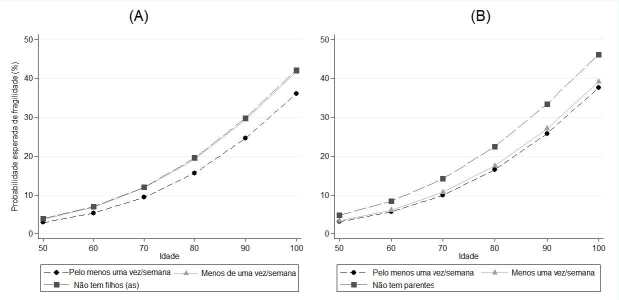 Frailty and social network among older Brazilian adults: evidence from ELSI-Brazil.