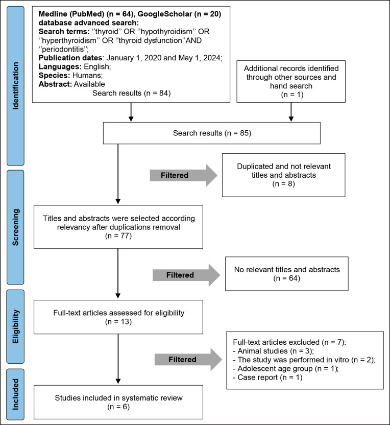 A Comprehensive Analysis of the Association between Thyroid Dysfunctions and Periodontal Health: Systematic Review.