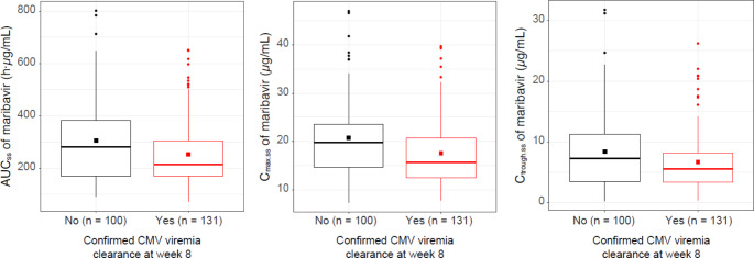 Population pharmacokinetics and exposure-response relationships of maribavir in transplant recipients with cytomegalovirus infection.
