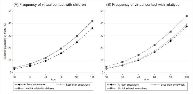Frailty and social network among older Brazilian adults: evidence from ELSI-Brazil.