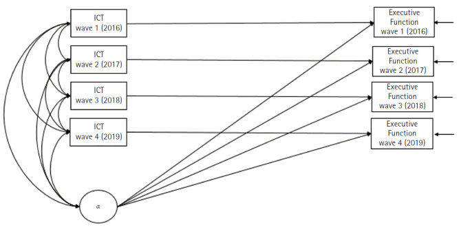 Effects of Information and Communication Technology Use on the Executive Function of Older Adults without Dementia: A Longitudinal Fixed-Effect Analysis.