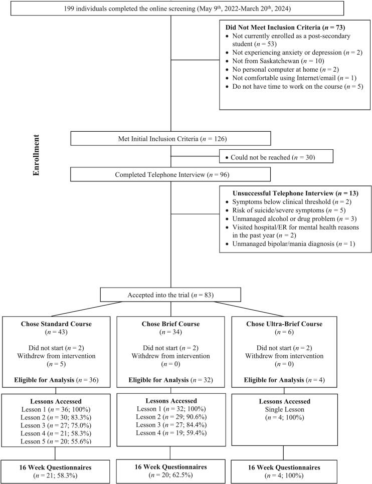 Internet-delivered cognitive behaviour therapy for university students: Preference trial for various course durations