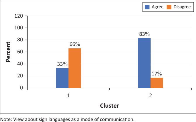 South African parents' views on oral, signing, and bilingual communication for Deaf or hard-of-hearing children.