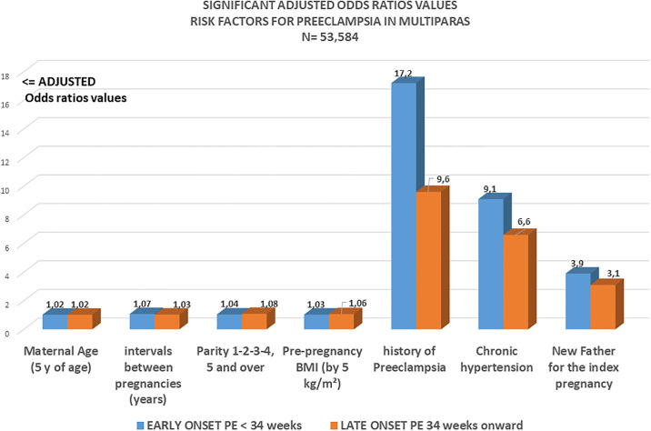 Primipaternity in multiparas as a predominant high risk factor for preeclampsia over prolonged birth intervals: A study of 33,000 singleton pregnancies in Reunion Island.