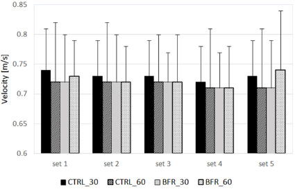 Acute Impact of Different Reperfusion Duration Following Blood Flow Restriction on Bar Velocity during the Bench Press Exercise.