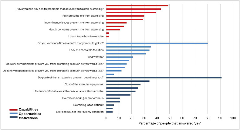 Perceived Barriers to Leisure-Time Physical Activity Among Physically Active Individuals With Spinal Cord Injury