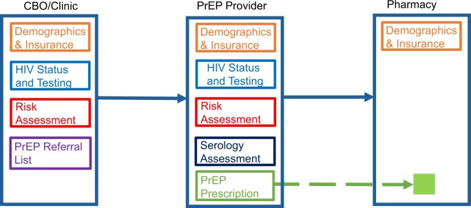 Designing a blockchain technology platform for enhancing the pre-exposure prophylaxis care continuum.