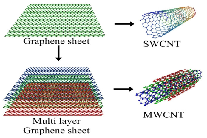 Therapeutic approach of carbon nanotube: Revolutionize nanomaterial in biomedical and pharmaceutical sector.