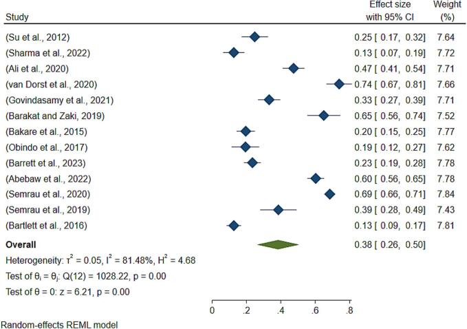Lower limb lymphoedema-related mental depression: A systematic review and meta-analysis of non-cancer-related studies