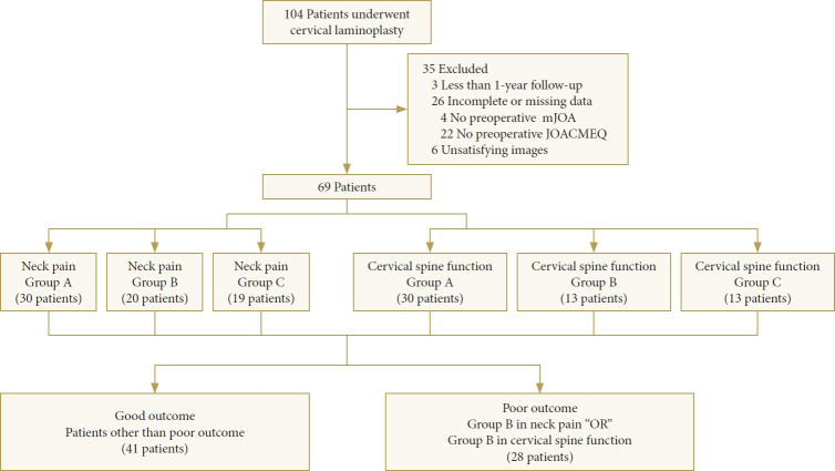 Predicting Neck Dysfunction After Open-Door Cervical Laminoplasty - A Prospective Cohort Patient-Reported Outcome Measurement Study.