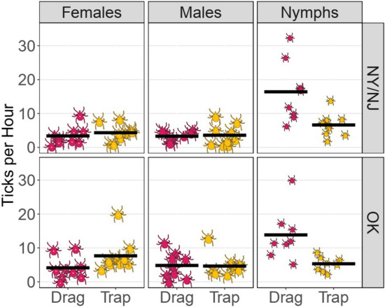 Is dragging a drag or is trapping a trap? A comparison of two methods for collecting Amblyomma americanum ticks in sites near the species range boundary.