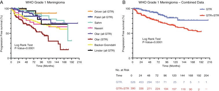An evidence-based framework for postoperative surveillance of meningioma.