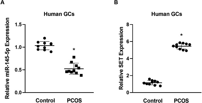 MiR-145-5p regulates granulosa cell proliferation by targeting the <i>SET</i> gene in KGN cells.