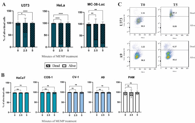 Assessment of molecular modulation by multifrequency electromagnetic pulses to preferably eradicate tumorigenic cells.
