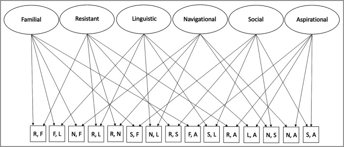 Using a QuantCrit Approach to Develop and Collect Evidence of Validity for a Measure of Community Cultural Wealth.