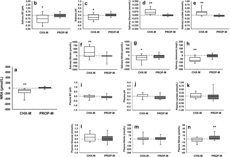 The comparative effect of propolis and chlorhexidine mouthwash on oral nitrite-producing bacteria and blood pressure regulation.
