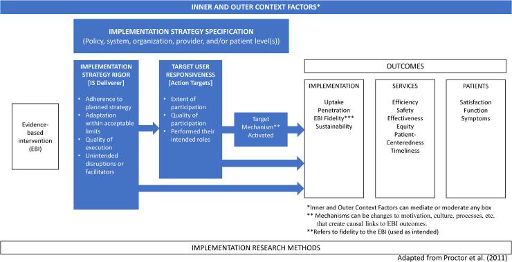 A conceptual framework for assessing implementation strategy integrity.