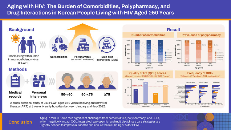 Aging with HIV: The Burden of Comorbidities, Polypharmacy, and Drug Interactions in Korean People Living with HIV Aged ≥50 Years.