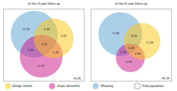 Prevalence of allergic rhinitis, atopic dermatitis, and wheezing at 15 and 22 years of age: the 1993 Pelotas (Brazil) Birth Cohort Study.