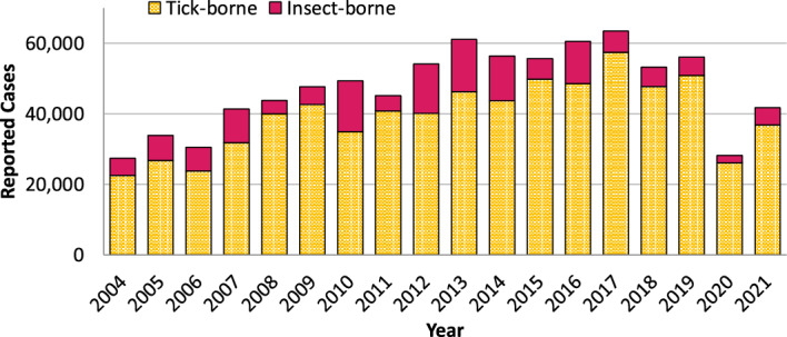 Is dragging a drag or is trapping a trap? A comparison of two methods for collecting Amblyomma americanum ticks in sites near the species range boundary.
