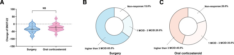 Cost-utility and clinical outcome analysis of surgery or oral corticosteroids treatment in patients with chronic rhinosinusitis with nasal polyps.