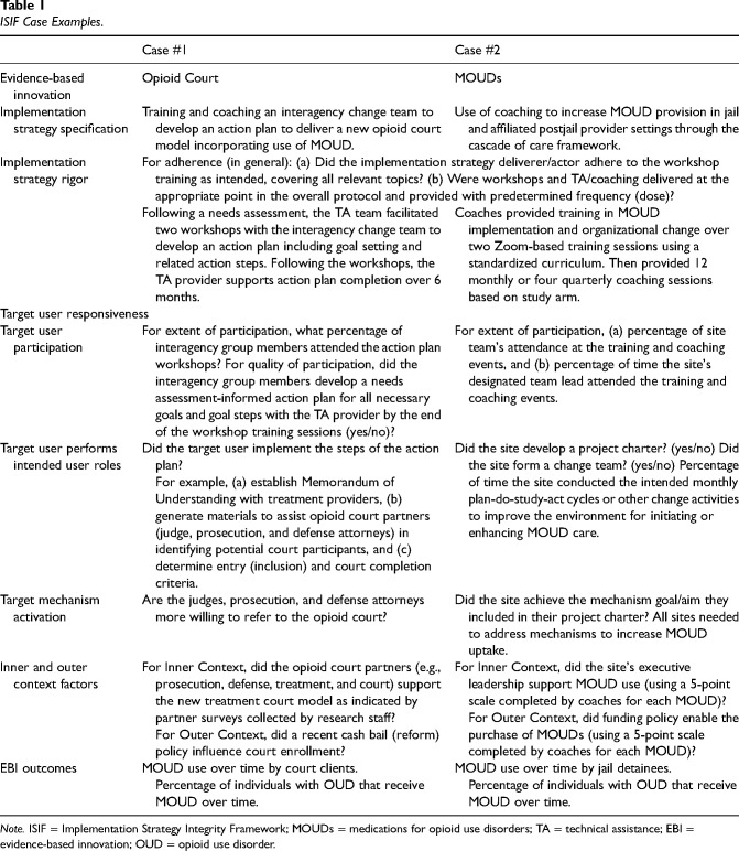 A conceptual framework for assessing implementation strategy integrity.