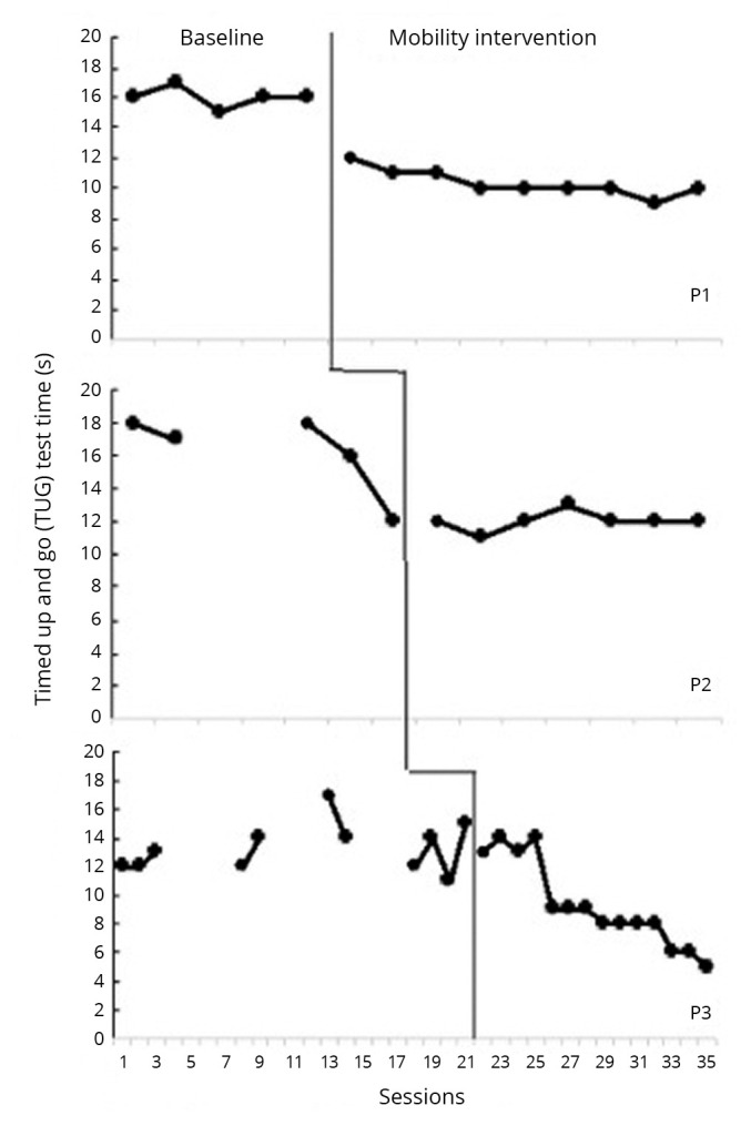 The role of single case experimental designs in evidence creation in rehabilitation.