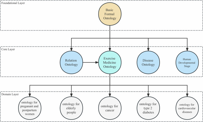 Core reference ontology for individualized exercise prescription.