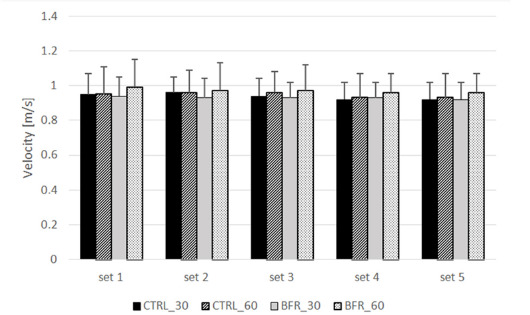 Acute Impact of Different Reperfusion Duration Following Blood Flow Restriction on Bar Velocity during the Bench Press Exercise.