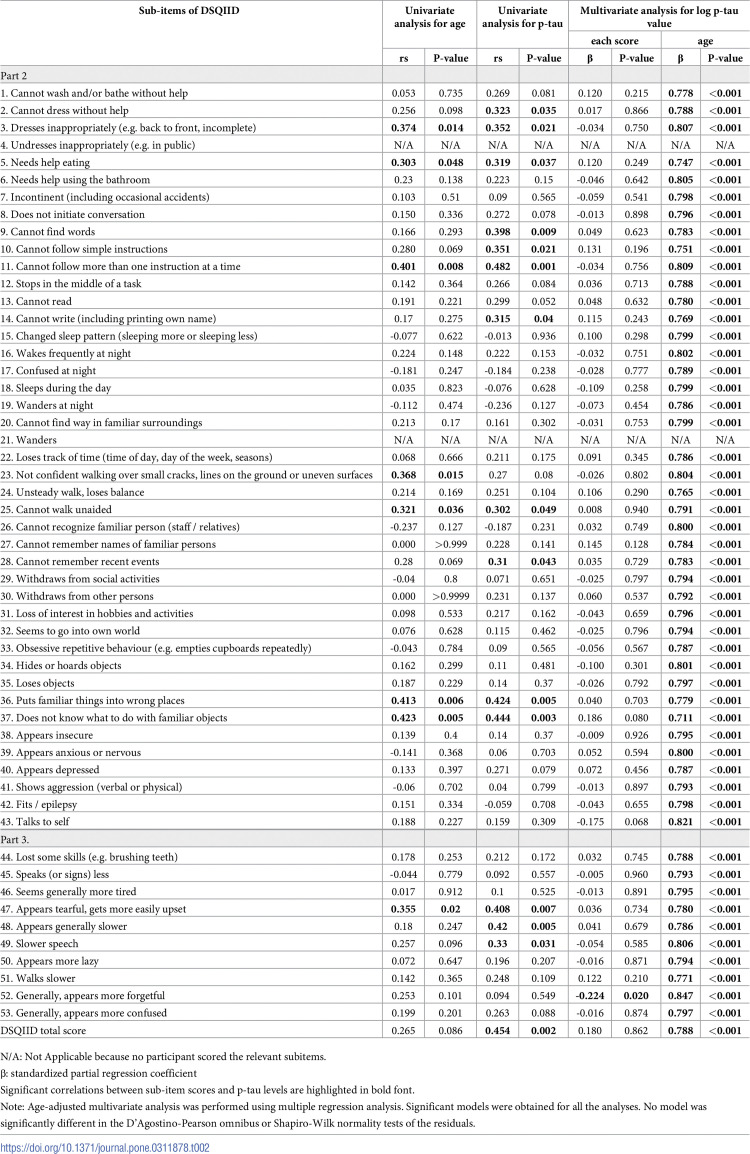 Comparison between DSQIID total / sub-item scores and plasma p-tau elevation in adults with Down's syndrome.