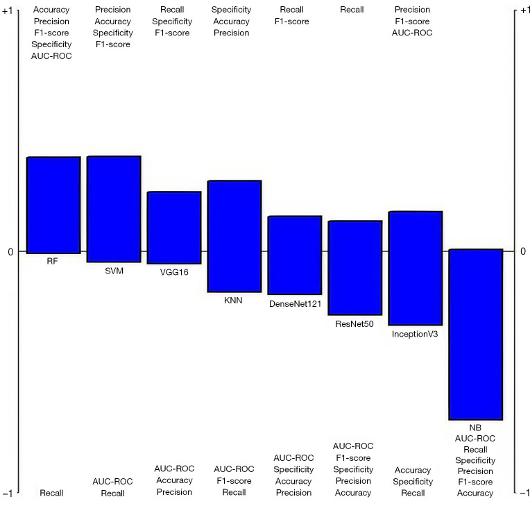 Evaluation of myocardial perfusion imaging techniques and artificial intelligence (AI) tools in coronary artery disease (CAD) diagnosis through multi-criteria decision-making method.