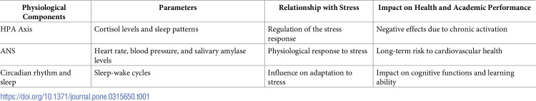 Longitudinal analysis of academic stress and its effects on salivary cortisol, alpha-amylase, and academic outcomes: Study protocol.
