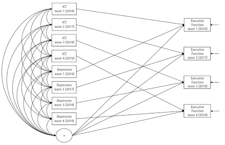 Effects of Information and Communication Technology Use on the Executive Function of Older Adults without Dementia: A Longitudinal Fixed-Effect Analysis.